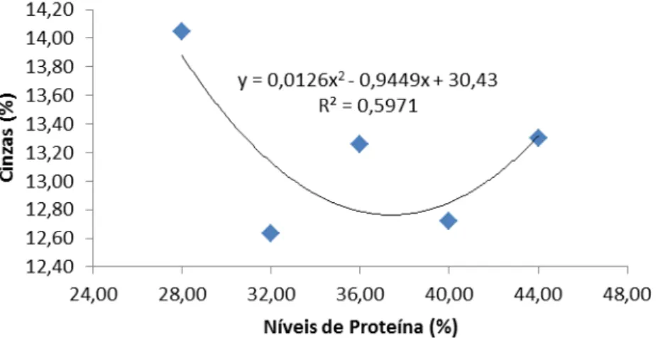 Figura 8 - Cinzas de alevinos de acará severo Heros severus alimentados com rações  contendo níveis crescentes de proteína bruta