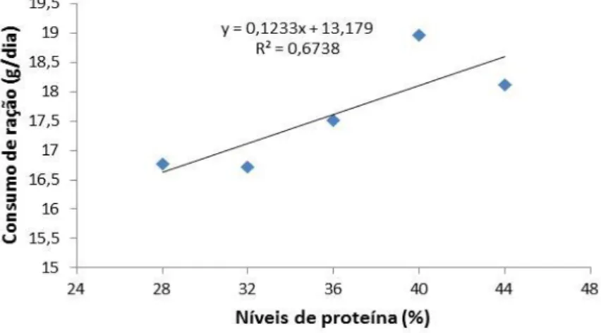 Figura 3 – Consumo de ração diário (g/ dia) de juvenis de acará severo Heros severus alimentados com rações  contendo níveis crescentes de proteína bruta