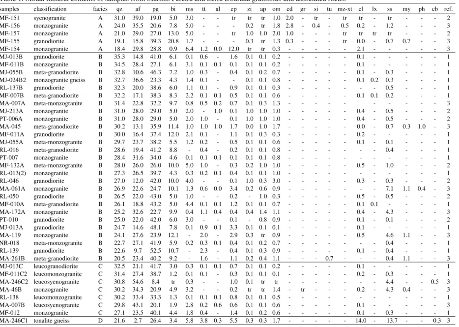 Table 1. Modal mineral contents of samples from Martins Pereira and Serra Dourada granitoids and associated rocks