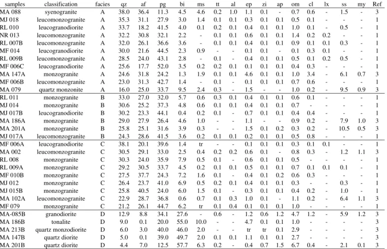 Table 3. Modal mineral contents of Igarapé Azul Granite and their enclaves.  