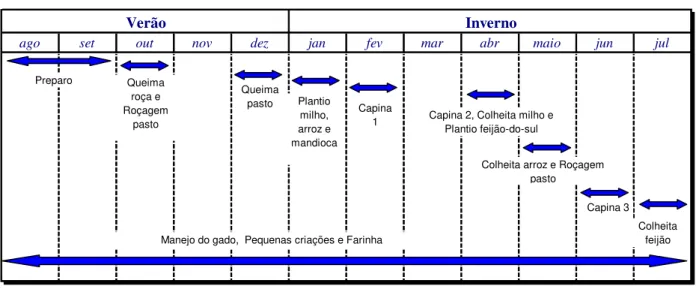 Figura 14 – Calendário de atividades durante o ciclo agrícola na Zona dos Grãos 