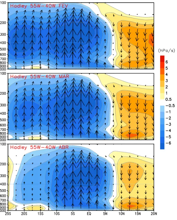 Figura  8.  Climatologia  de  omega  (contornos  sombreados  em  cores)  e  circulação  troposférica  meridional associada a célula de Hadley (vetores) para a o perfil vertical entre as longitudes de 55°W e  44°W nos meses de fevereiro, março e abril