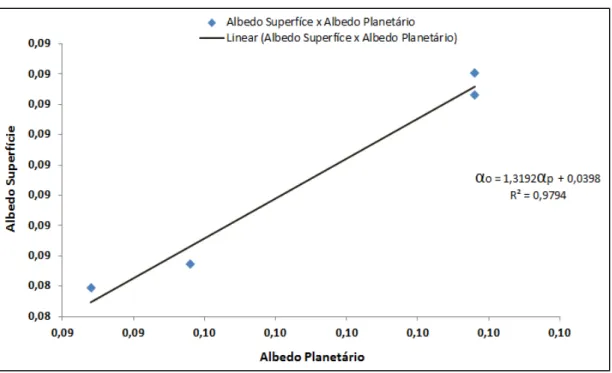 Figura  5.2  –   Relação  entre  albedo  da  superfície  e  albedo  (medições  da  torre  micrometeorológica)  e  albedo  planetário  (medições  por  imagens  orbitais)  para  as  datas da estação chuvosa