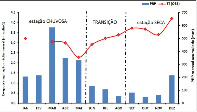 Figura 6.3 - Acumulado mensal de precipitação e evapotranspiração média mensal obtida  por eddy correlation (linha vermelha)