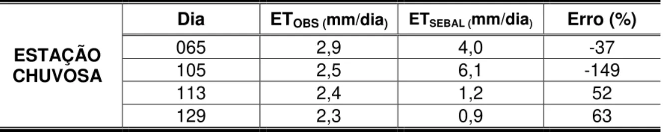 Tabela 6.4 - Evapotranspiração diária medida por eddy correlation, estimada pelo SEBAL e  o erro percentual entre os dois métodos