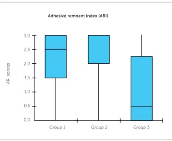 Figure 2 - Adhesive remnant index (ARI), median and quartile in groups 1,  2 and 3.Groups  p valueGroups 1 and 2< 0.05Groups 1 and 3< 0.01Groups 2 and 3n.s.0 0,05 0,5101,0151,5202,0