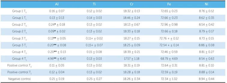 Table 3 represents the descriptive analysis per- per-formed in which the means and standard deviations  of ionic concentrations were obtained for the  ex-perimental groups and positive control group before  (T 0 ) and after (T 1 ) experimental design