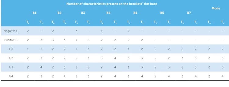 Table 4 - Number of characteristics present on the brackets’ slot base surface for each group and mode (most frequent value) obtained for each group.