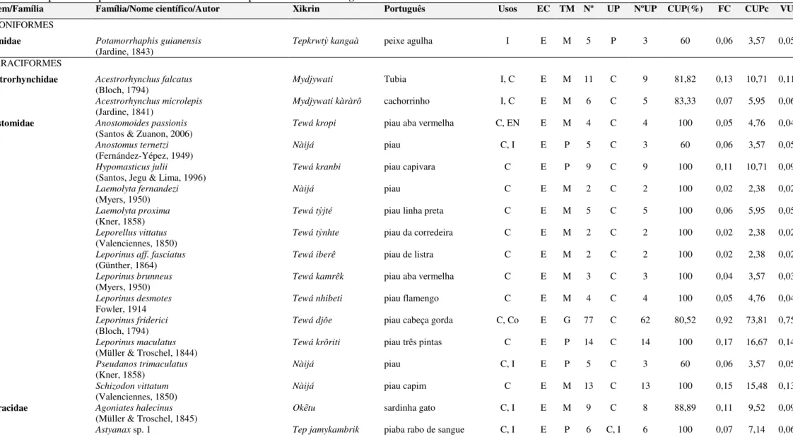 Tabela 1: Correspondências taxonômicas nos dois idiomas com os respectivos índices de valor de uso e concordância de uso principal corrigido  das espécies de peixes utilizadas na TITB do povo Xikrin-M bêngôkre