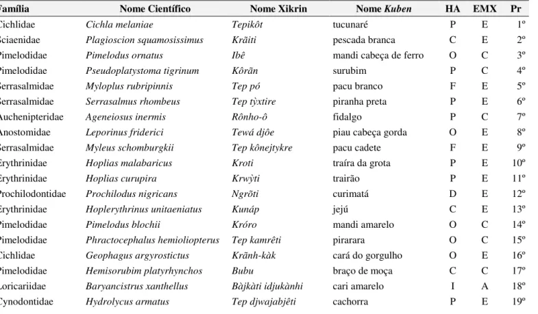 Tabela  1.  Famílias  taxonômicas,  nomes  científicos,  Xikrin  e  Kuben  (não  indígena),  HA  (Hábito  Alimentar)  e  estruturas  morfológicas  das  categorias  Xikrin  (EMX)  e  a  sequência  em  ordem  decrescente de peixes preferidos (Pr) pelos Xikri