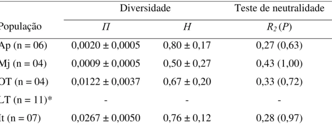 Tabela 4 – Diversidade genética (± DP) e testes de neutralidade para 546 pb do gene  mitocondrial COI de Kentropyx calcarata da Amazônia oriental