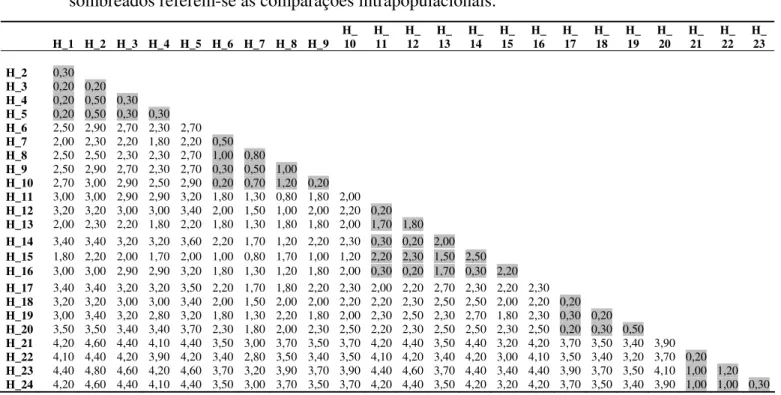 Tabela 5 – Distancia p não corrigida, em porcentagem, entre os diferentes haplótipos  obtidos a partir de 611 pb do gene COI de 5 populações de Gonatodes humeralis da  Amazônia oriental