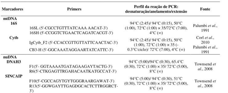 Tabela 1 – Parâmetros da PCR e primers utilizados no estudo. 