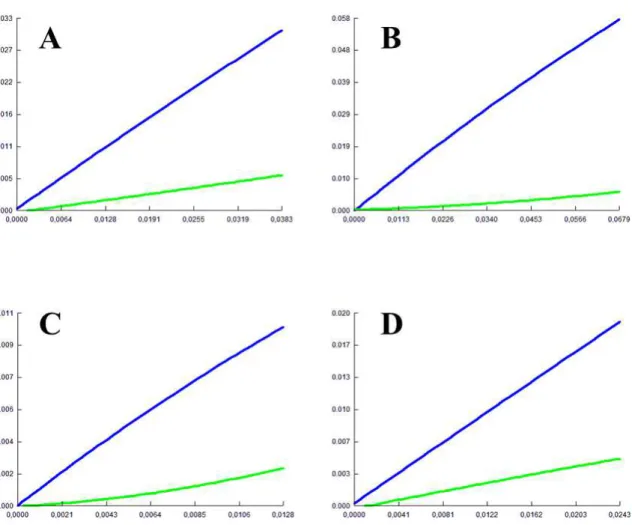 Figura 6  –  Gráficos das transições e transversões (eixo y) em função da diversidade nucleotídica (eixo  x), calculada sob o modelo Tamura-Nei (1984) para cada marcador utilizado no estudo: A = 16S; B =  Cytb; C = DNAH3; D = SINCAIP