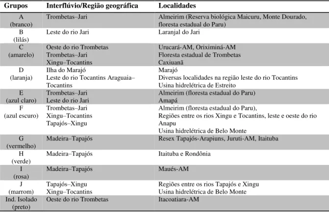 Tabela  3  –   Regiões  geográficas/localidades  referentes  a  cada  grupo  filogenético  (incluindo  o  indivíduo isolado) obtidos a partir das árvores de IB e MV