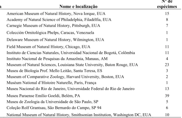 Tabela 1: Lista das coleções científicas visitadas, com as acronímias utilizadas ao longo do  texto, localização do acervo e total de espécimes examinados