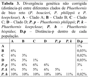 Tabela 3. Divergência genética não corrigida  (distância-p) entre diferentes clados de Phaethornis  de bico reto (P