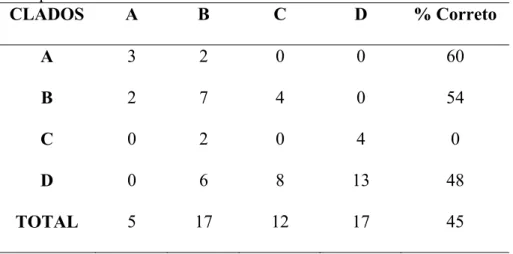 Tabela 5. Matriz de classificação (Jackknife) da Análise de Função  Discriminante dos clados de Phaethornis bourcieri revelados pelas  análises filogenéticas moleculares com base nos caracteres morfométricos  de espécimes fêmeas