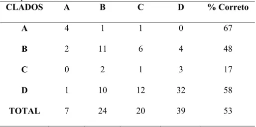 Tabela 6. Matriz de classificação (Jackknife) da Análise de Função  Discriminante dos clados de Phaethornis bourcieri revelados pelas  análises filogenéticas moleculares com base nos caracteres morfométricos  de espécimes machos