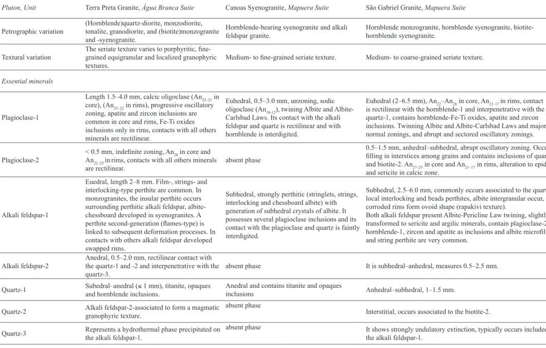 Table 2 – Petrographic characteristics of studied granitic plutons