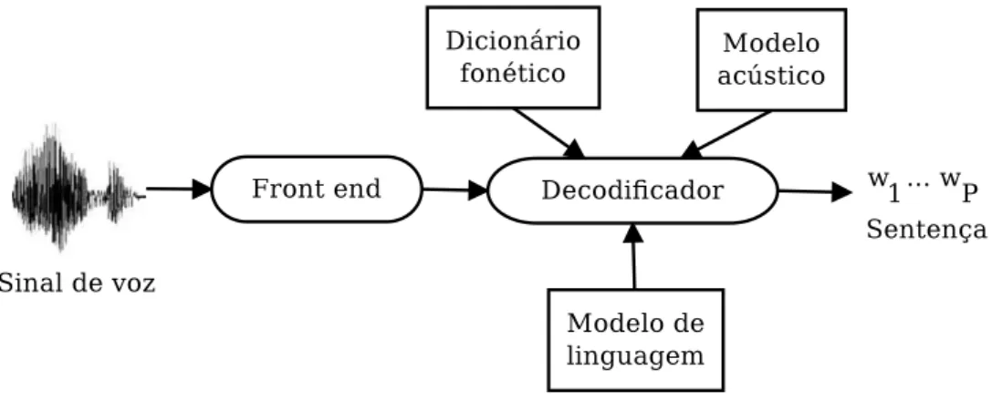 Figura 2.1: Principais blocos de um sistema de reconhecimento de voz.