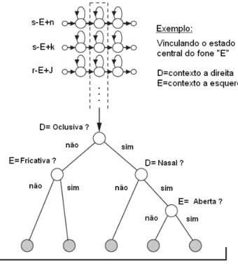 Figura 2.4: Compartilhamento de estados utilizando ´arvore de decis˜ao fon´etica.