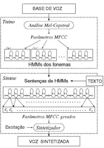 Figura 2.6: S´ıntese de voz baseada em HMMs.