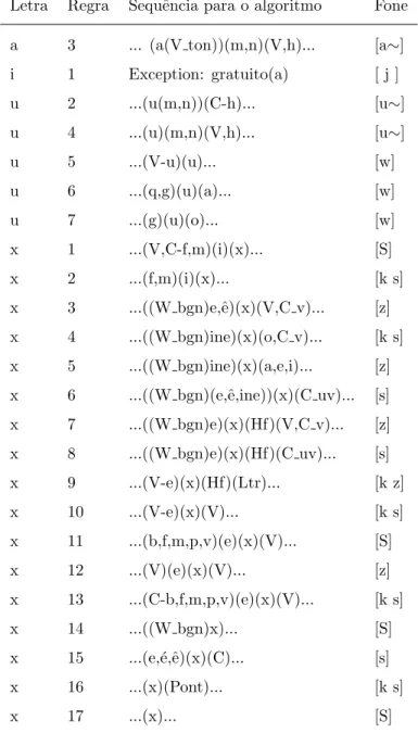 Tabela 3.1: Novas regras para os grafemas [i, a, u, x].