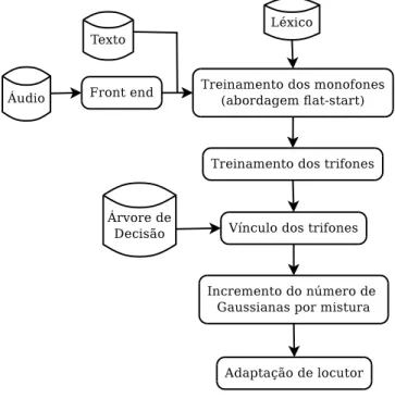 Figura 3.1: O processo de desenvolvimento do modelo ac´ ustico.