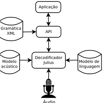Figura 3.3: A API desenvolvida para facilitar a tarefa de operar o decodificador Julius.