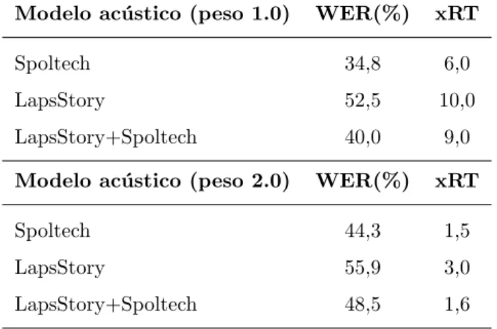 Tabela 4.2: Resultados obtidos com os modelos ac´ usticos do LapsStory e Spoltech.