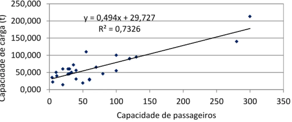 Figura 3: Capacidade de carga em função da capacidade de passageiros 