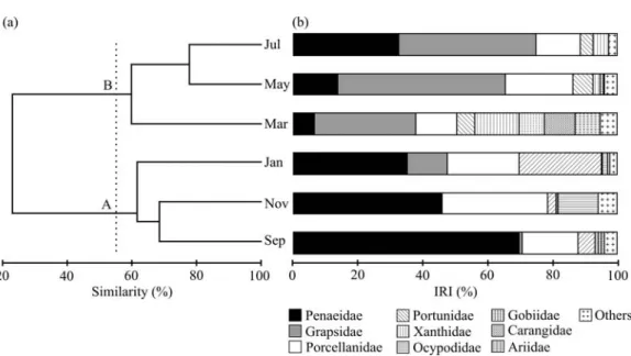 Figure 2 - (a) Dendrogram of cluster analysis of similarity in feeding habitat among the months of  L