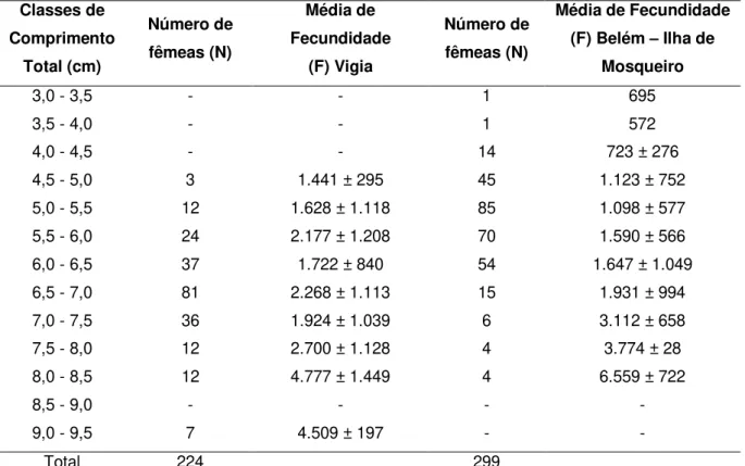 Tabela  1-  Fecundidade  média  (F)  de  Macrobrachium  amazonicum,  para  fêmeas  do  Município  de  Vigia e Belém - Ilha de Mosqueiro, agrupados por classes de comprimento com intervalo de 0,5cm  (média ± desvio padrão) 