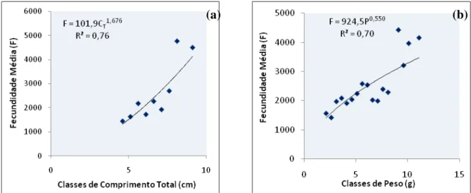 Figura  6  –  Relação  entre  a  fecundidade  média  e  classes  de  comprimento  (a)  e  relação  entre  a  fecundidade  média  e  classes  de  peso  (b)  para  fêmeas  de  M