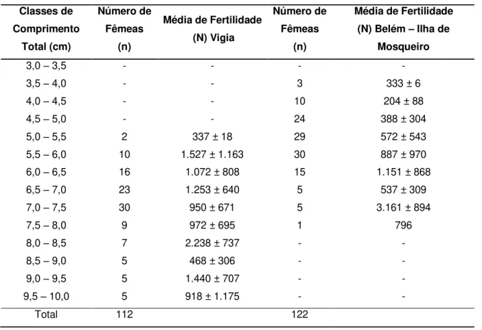 Tabela 3  - Fertilidade média (N) de Macrobrachium amazonicum, para fêmeas de Vigia e da Ilha de  Mosqueiro, agrupados por classes de comprimento com intervalo de 5cm