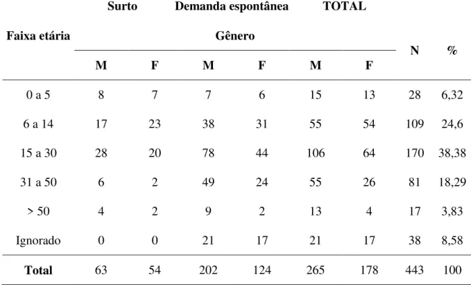 Tabela  1  –   Distribuição  de  freqüência  da  febre  tifóide  por  faixa  etária  e  gênero  (surtos,  demanda espontânea e total), IEC, 1987 a 2004