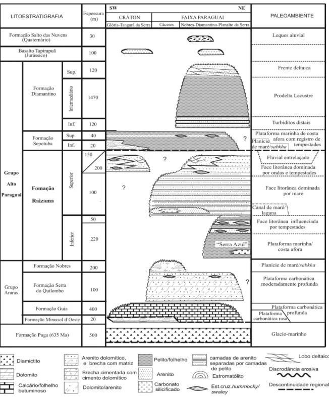 Figura 6 - Carta litoestratigráfica da bacia neoproterozoica-cambriana do sul do Cráton Amazônico/Faixa  Paraguai Norte, com destaque para a posição estratigráfica da principal seção estudada da Formação Raizama em  contato com os carbonatos da Formação Se
