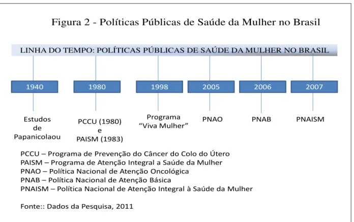 Figura 2 - Políticas Públicas de Saúde da Mulher no Brasil