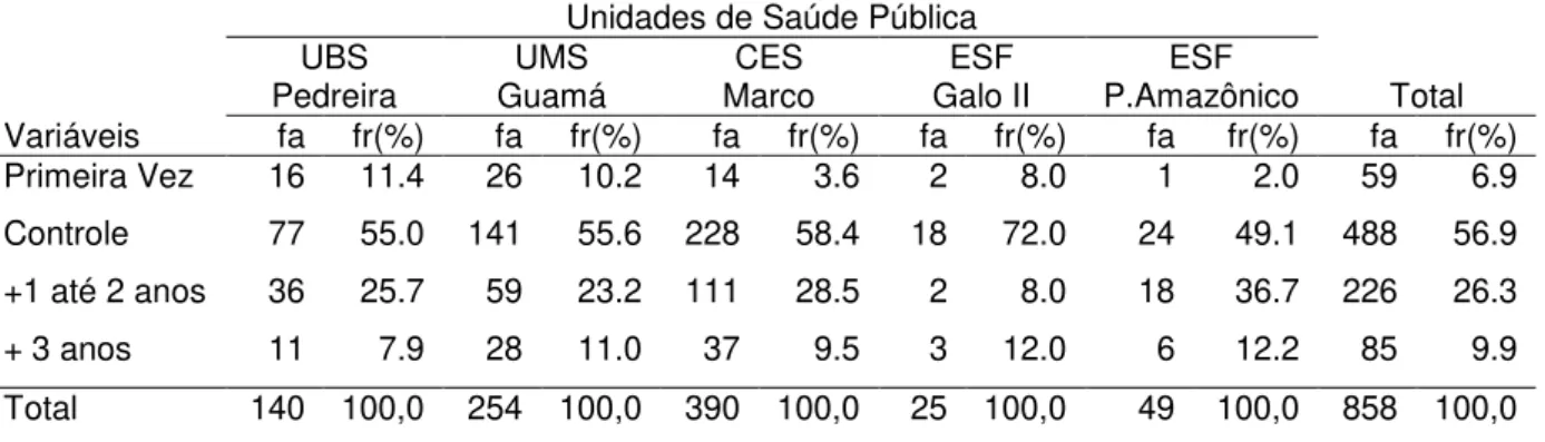 Tabela 3: Características do atendimento do PCCU por Unidade de Saúde Pública. Belém/PA,  2013