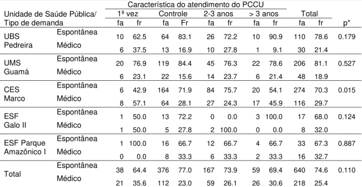 Tabela  4:  Tipo  de  demanda  por  características  do  atendimento  do  PCCU  por  Unidade  de  Saúde Pública