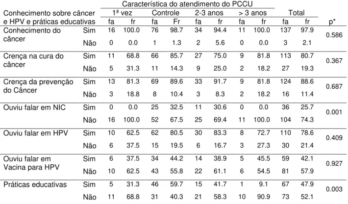 Tabela  5:  Conhecimento  de  mulheres  sobre  câncer  do  colo  do  útero  e  HPV  e  as  práticas  educativas,  segundo  as  características  do  atendimento  do  PCCU,  na  UBS  Pedreira