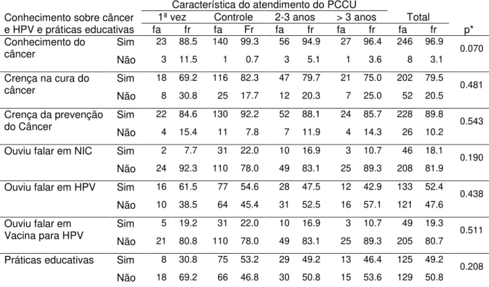 Tabela  6:  Conhecimento  de  mulheres  sobre  câncer  do  colo  do  útero  e  HPV  e  as  práticas  educativas, segundo as características do atendimento do PCCU, na UBS Guamá