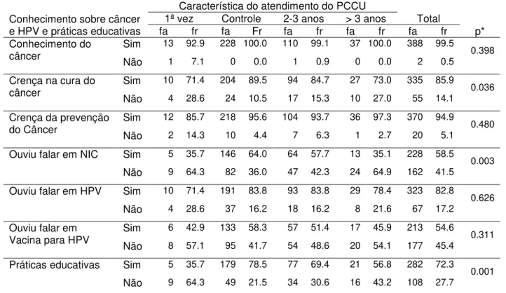 Tabela  7:  Conhecimento  de  mulheres  sobre  câncer  do  colo  do  útero  e  HPV  e  as  práticas  educativas, segundo as características do atendimento do PCCU, no CES Marco