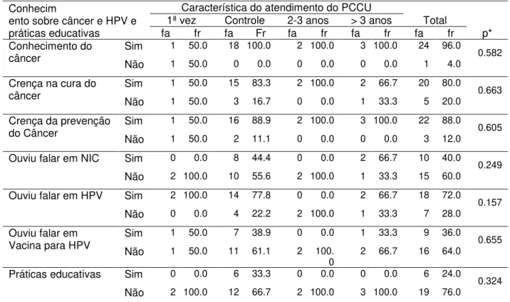Tabela  8:  Conhecimento  de  mulheres  sobre  câncer  do  colo  do  útero  e  HPV  e  as  práticas  educativas, segundo as características do atendimento do PCCU, na ESF Galo II