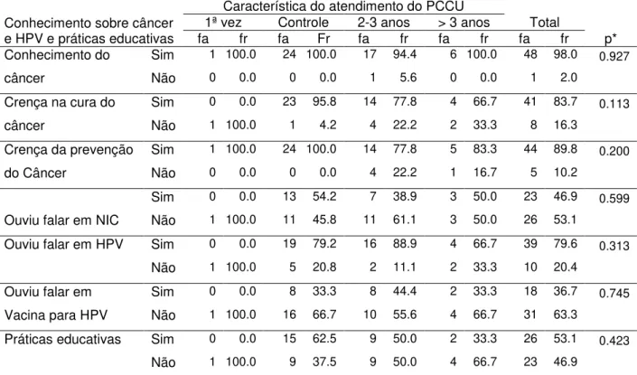 Tabela  9:  Conhecimento  de  mulheres  sobre  câncer  do  colo  do  útero  e  HPV  e  as  práticas  educativas, segundo as características do atendimento do PCCU, na ESF Parque  Amazônico I