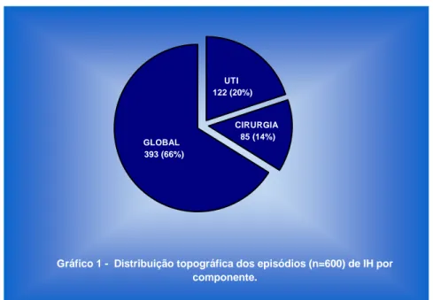 Gráfico 1 -  Distribuição topográfica dos episódios (n=600) de IH por  componente. CIRURGIA 85 (14%)UTI 122 (20%)GLOBAL  393 (66%)  4 RESULTADOS 