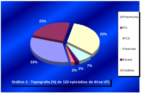 Gráfico 2 - Topografia (%) de 122 episódios de IH na UTI.