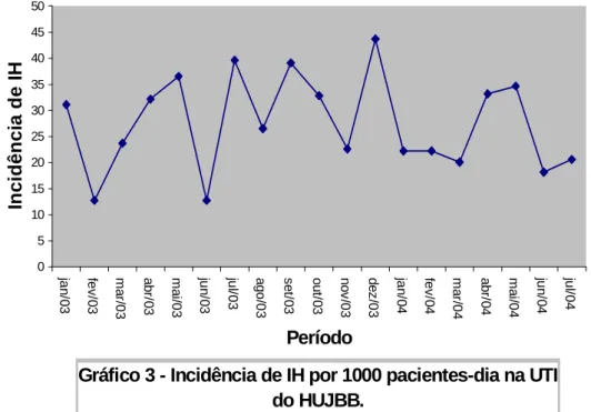 Gráfico 3 - Incidência de IH por 1000 pacientes-dia na UTI  do HUJBB.05101520253035404550