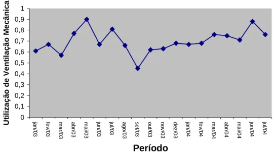 Gráfico 5 - Taxa de utilização de ventilação mecânica na UTI  do HUJBB00,10,20,30,40,50,60,70,80,91